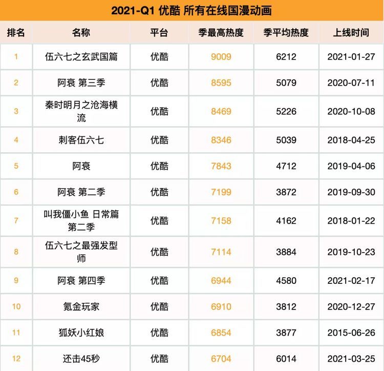 2021第一季度上线28部国漫新作,伍六七,山河剑心表现不错