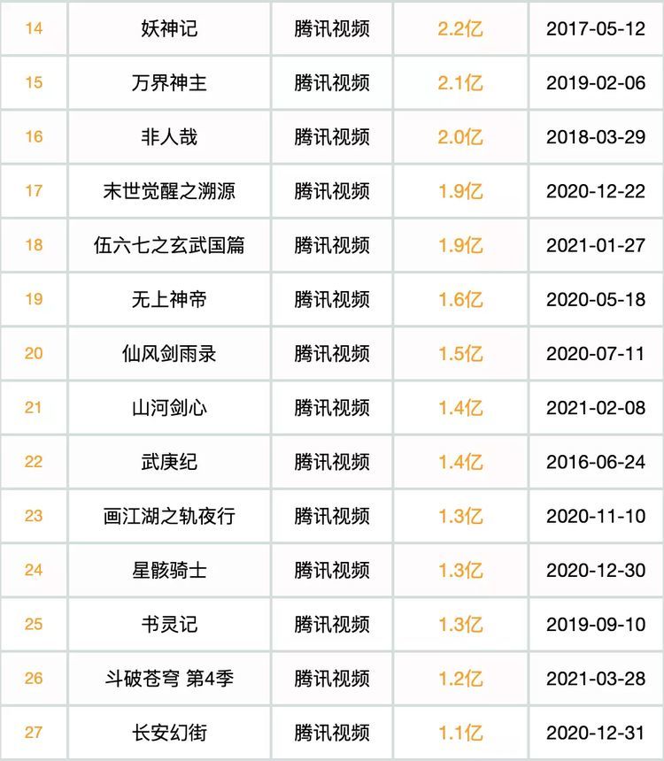 2021第一季度上线28部国漫新作伍六七山河剑心表现不错