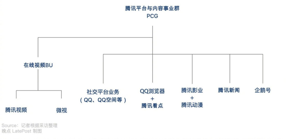 腾讯pcg组织架构调整,腾讯视频与微视如何"组团出道"?