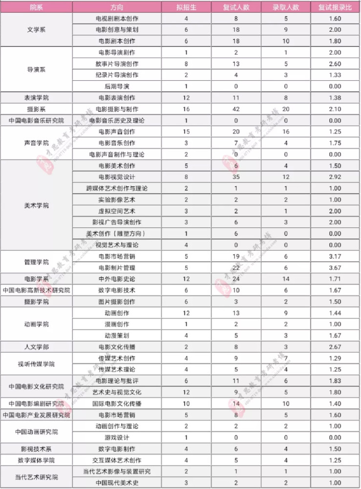 北京电影学院2021年报录比,专业难度怎么样?