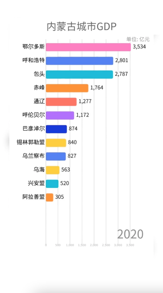 内蒙古城市gdp排行,鄂尔多斯位居榜首