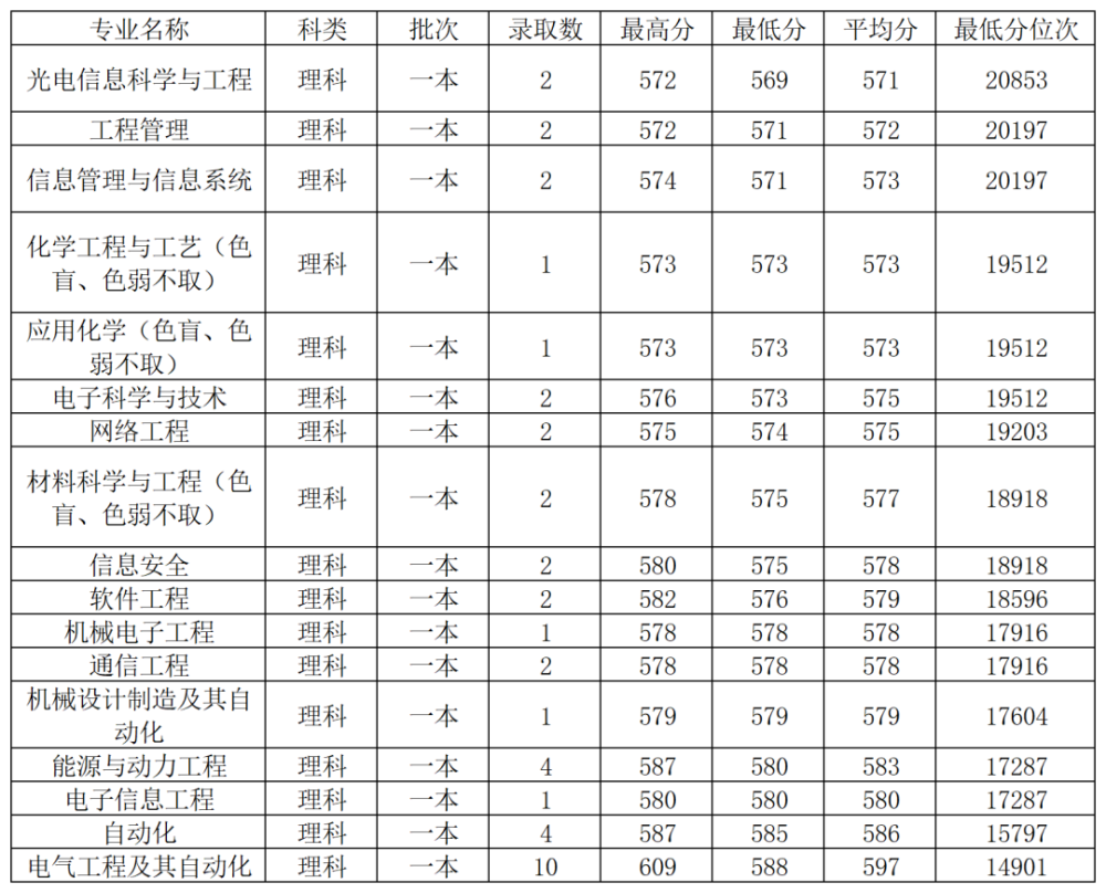 2020上海电力大学云南省各专业录取分数线