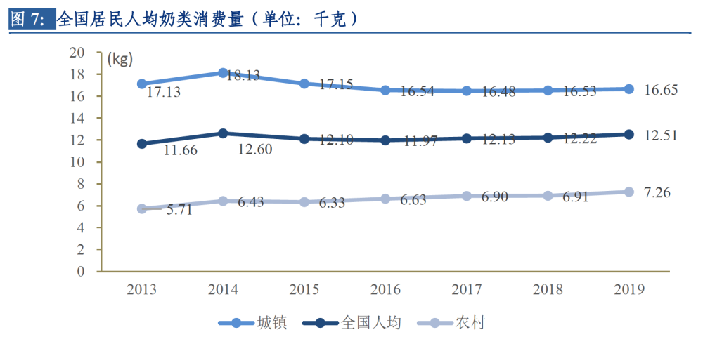 人均牛奶消费量_腊味人均消费量