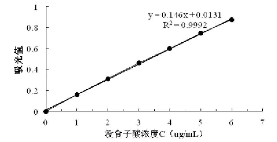 子酸的浓度c(ug/ml)和吸光值a的标准线性方程为 图1 没食子酸标准曲线