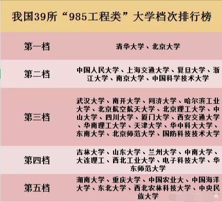 湖大和重大竟是985末流国防科大分在第三档中南和山东大学不敌北师