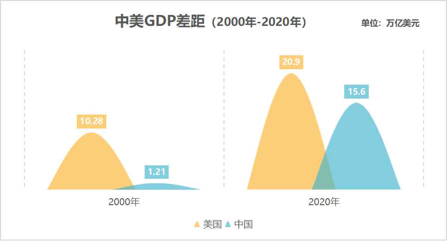 美国版图gdp_新冠重构世界经济版图,美国银行预估中国GDP成为世界第一