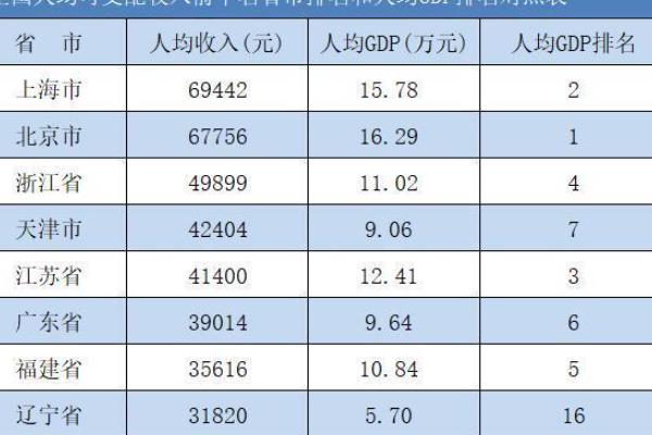 2020年城市人均可支配收入排行上海虽已突破7万但我压力山大