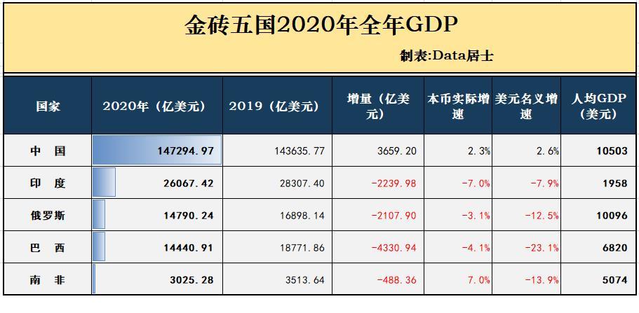 俄罗斯经济总量与广东相比_俄罗斯联邦的经济图片(3)