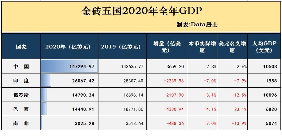 叙利亚gdp人均2020年_2020年中国省市人均GDP排名 广东仅排第六,福建太令人意外(3)