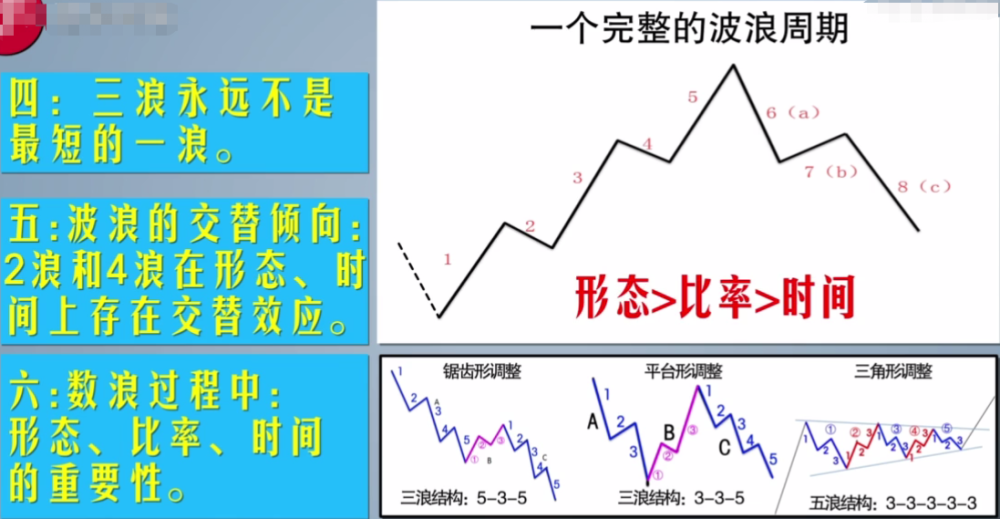 炒股入门技术第十四讲-如何应用波浪理论