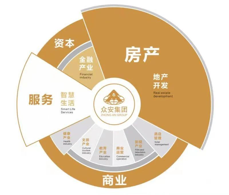 围绕"地产"全面布局,坚持以多元化产业优势为城市建设赋能,在房产