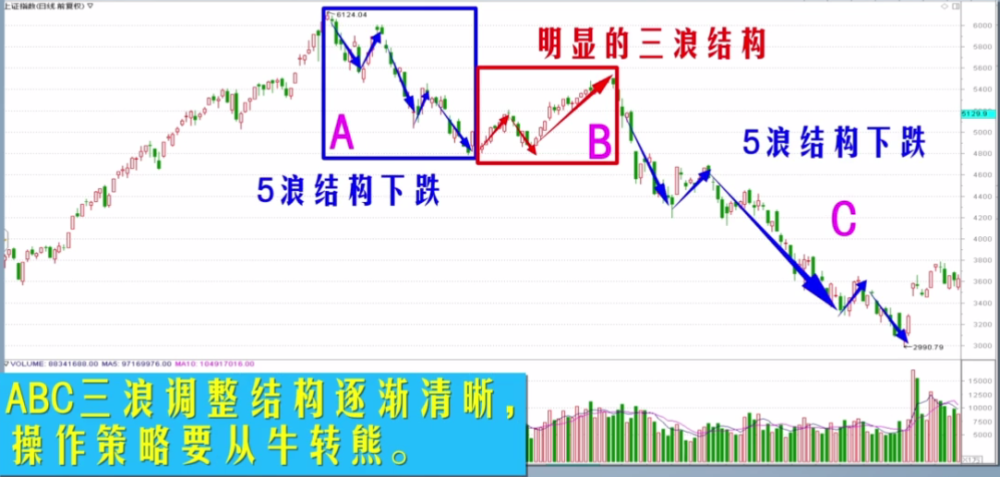 炒股入门技术第十四讲如何应用波浪理论