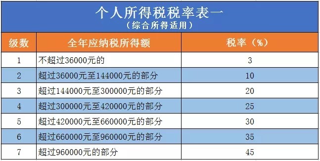 图1选择单独申报,年终奖的计税规则是:应纳税额=年终奖金额*年终奖