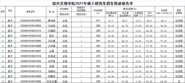 绍兴文理学院艺术学院2021研招:音乐,美术调剂 一志愿录取名单