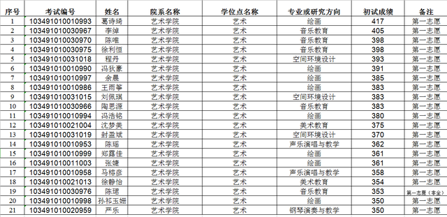 绍兴文理学院艺术学院2021研招:音乐,美术调剂 一志愿录取名单