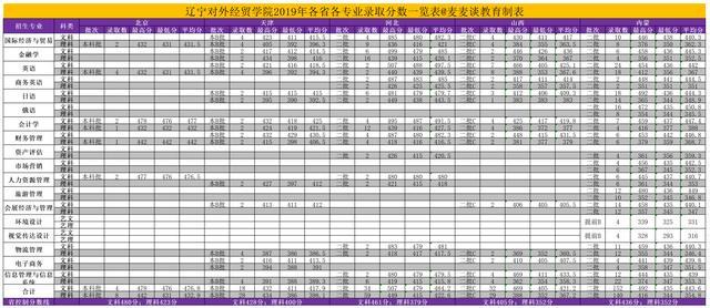 辽宁对外经贸学院2018-2020年在各招生省市分专业录取