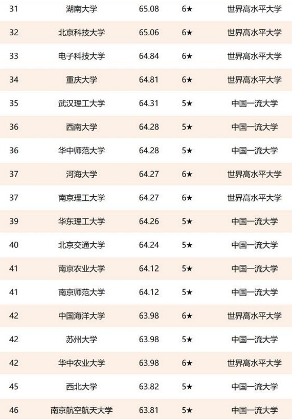 上海交大世界大学排名_上海交大(3)