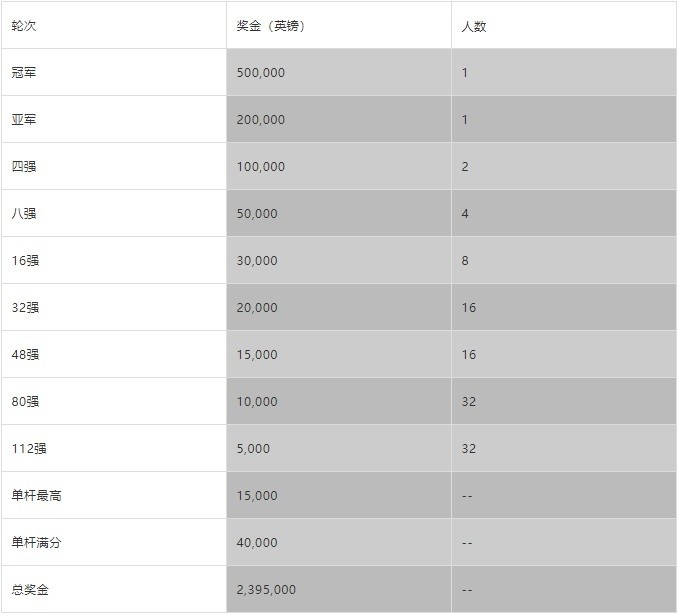 斯诺克世锦赛奖金:冠军50万英镑 单杆147获5.5万英镑