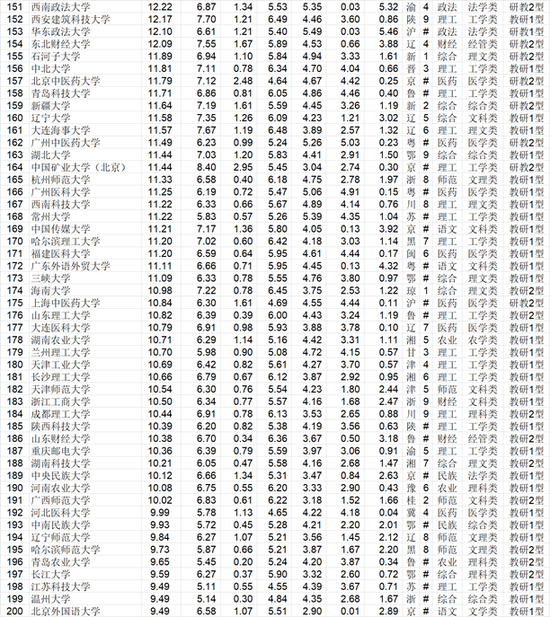 中国大学排行榜_全中国各大学排行榜(5)