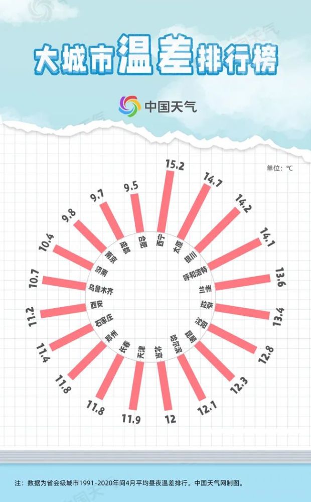 昼夜温差排行榜出炉,石家庄排