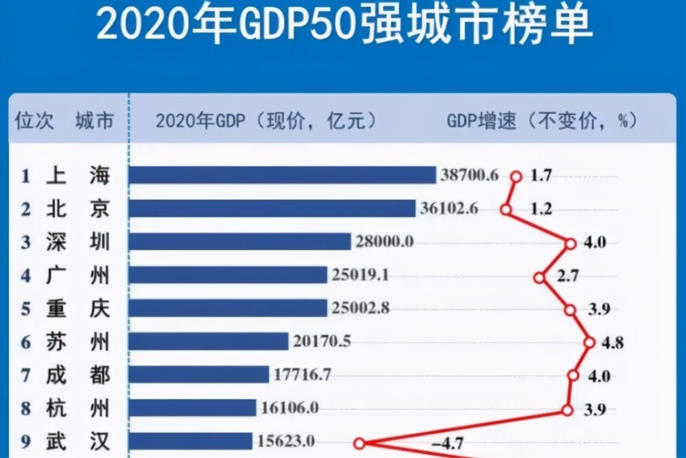 全国gdp50强地级市排名_表情 中国城市50强 16城GDP超万亿苏州是 最牛地级市 表情