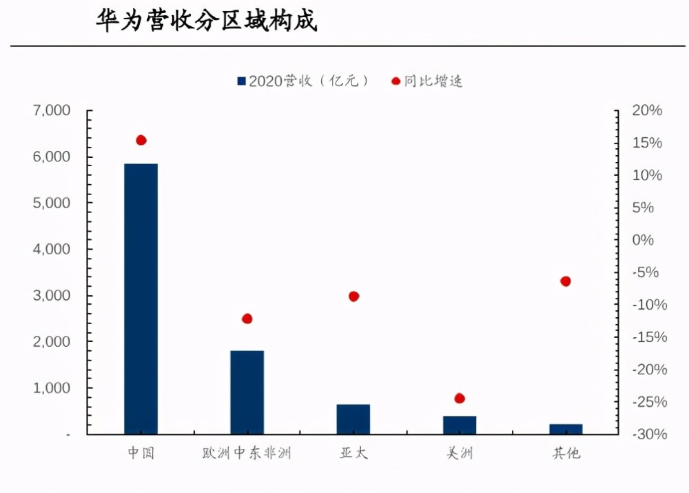 华为2021年gdp