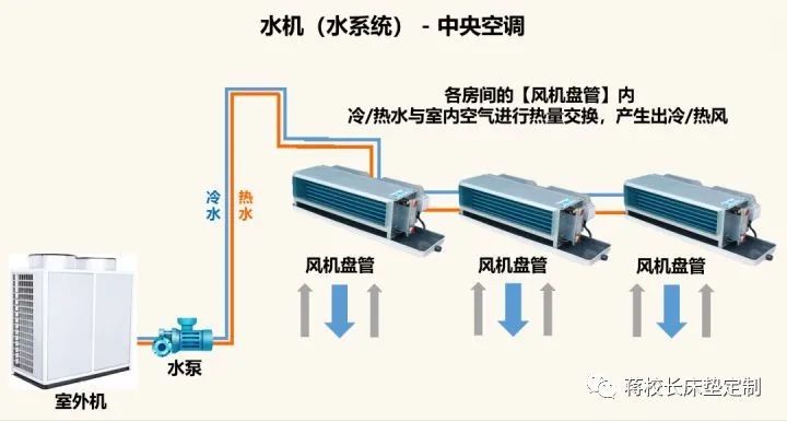 中央空调和分体空调,pick谁?