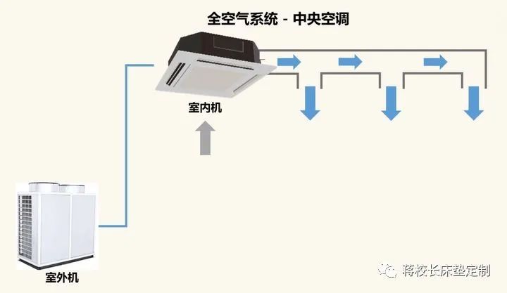 全空气系统,是完全由空气来承担房间的冷负荷的系统,简单说,制冷制热