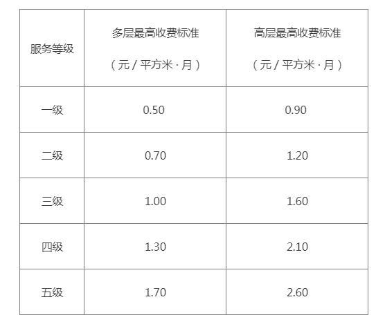 南京市普通住宅前期物业公共服务收费政府指导价新标准