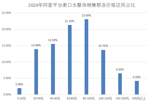 大数据小趋势不可忽视的漱口水