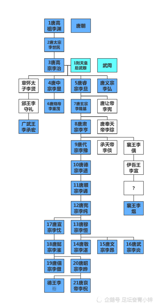 唐朝皇帝世系图:唐朝皇帝不止21位,但没有几位是正常即位的