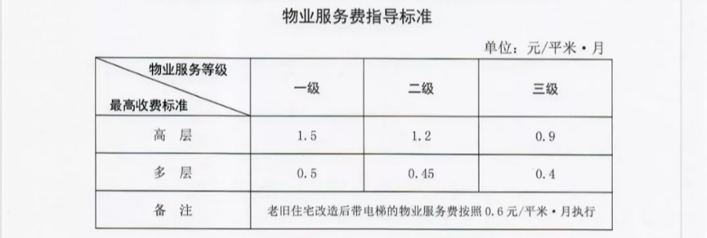 渭南这里出台物业收费新标准服务费最高15元停车费最高40元月公摊电费