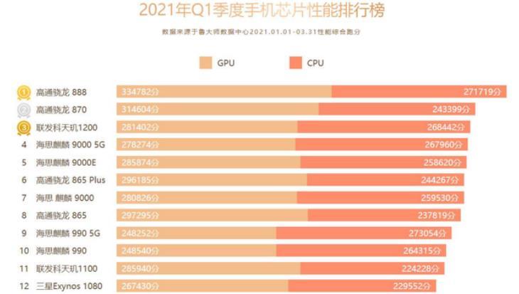 而近日,评测机构鲁大师就公布了2021年第一季度手机芯片性能排行榜
