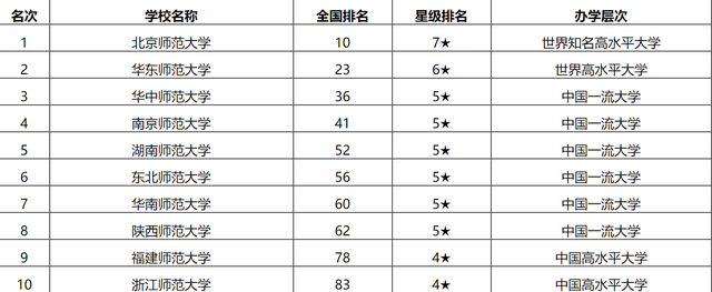 2021中国师范类大学排名出炉!前8都是211,网友:985,211还是顶