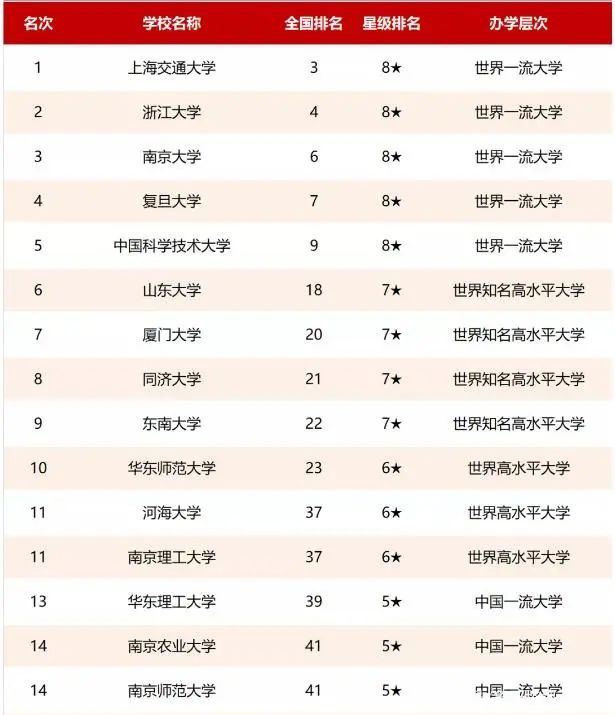 上海市高校排名_上海市大学排名图(2)