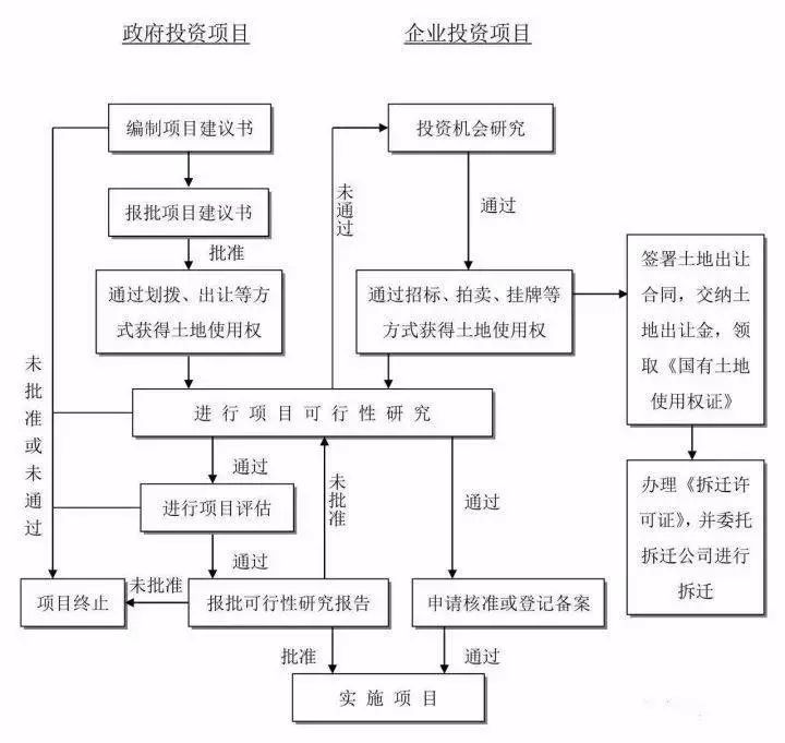 工程建设项目史上最完整的全流程图,果断收藏!