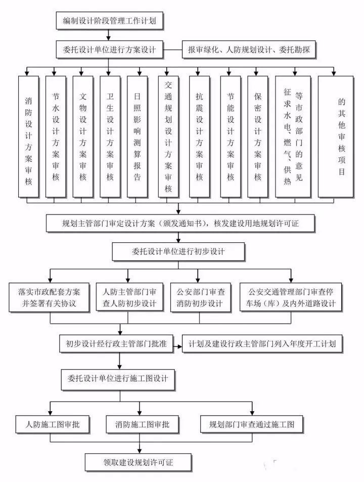 小编整理了工程建设项目前期工作流程,管理流程,项目风险管理与信息