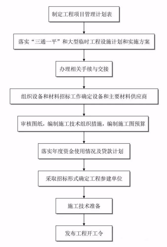 工程建设项目史上最完整的全流程图,果断收藏!