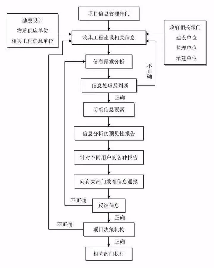 3 竣工验收流程