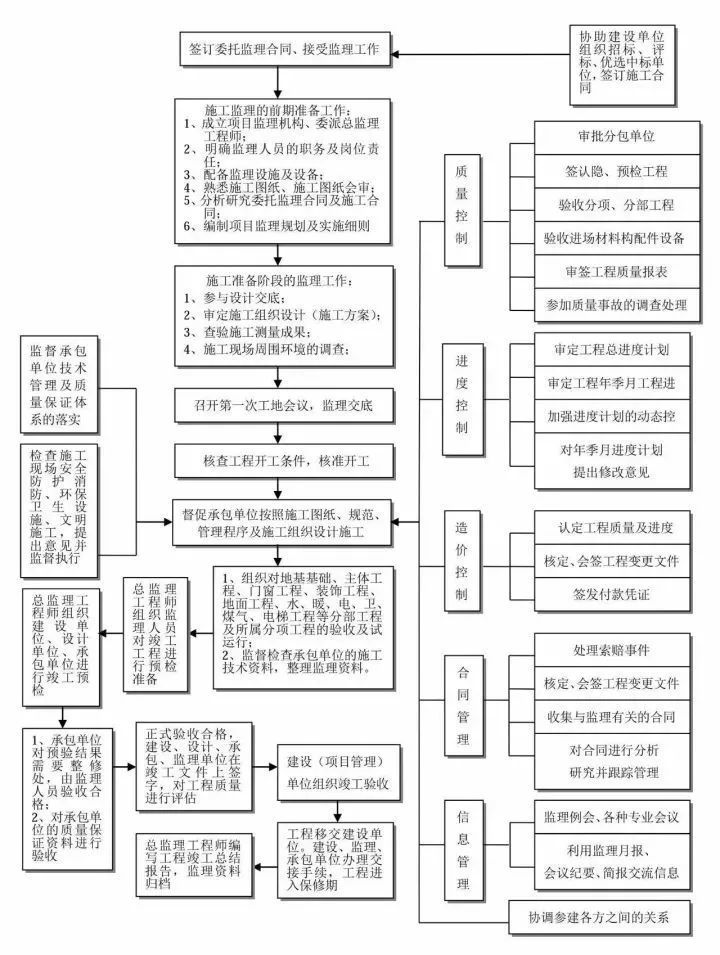 工程建设项目史上最完整的全流程图,果断收藏!