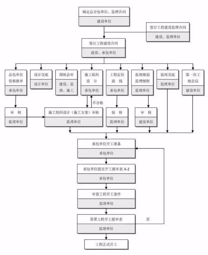 工程建设项目史上最完整的全流程图,果断收藏!