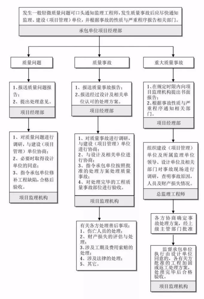 工程建设项目史上最完整的全流程图,果断收藏!