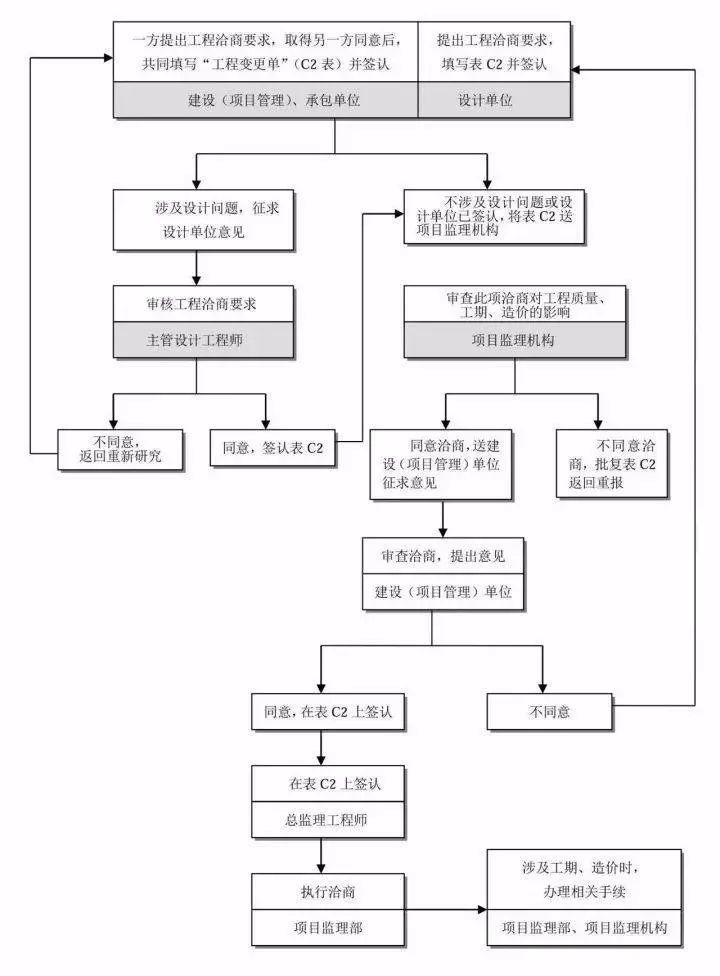 13 工程竣工验收控制流程