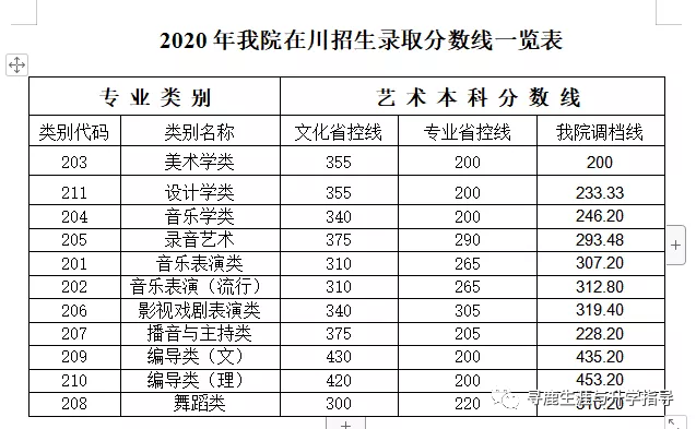 四川文理学院金堂校区录取分数线（四川文理学院2020录取分数线位次）