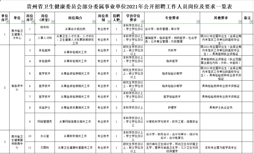 贵州省卫健委部分直属事业单位2021年招考12人报名时间4月2325号