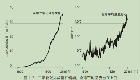 要想阻止全球变暖, 避免气候变化的最坏影响,我们人类需要停止向大气