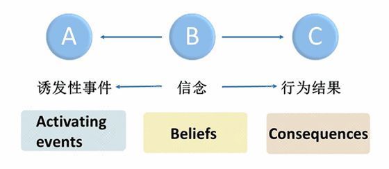 沙赫特的"情绪三因素理论": 沙赫特,把情绪的产生归之于刺激因素