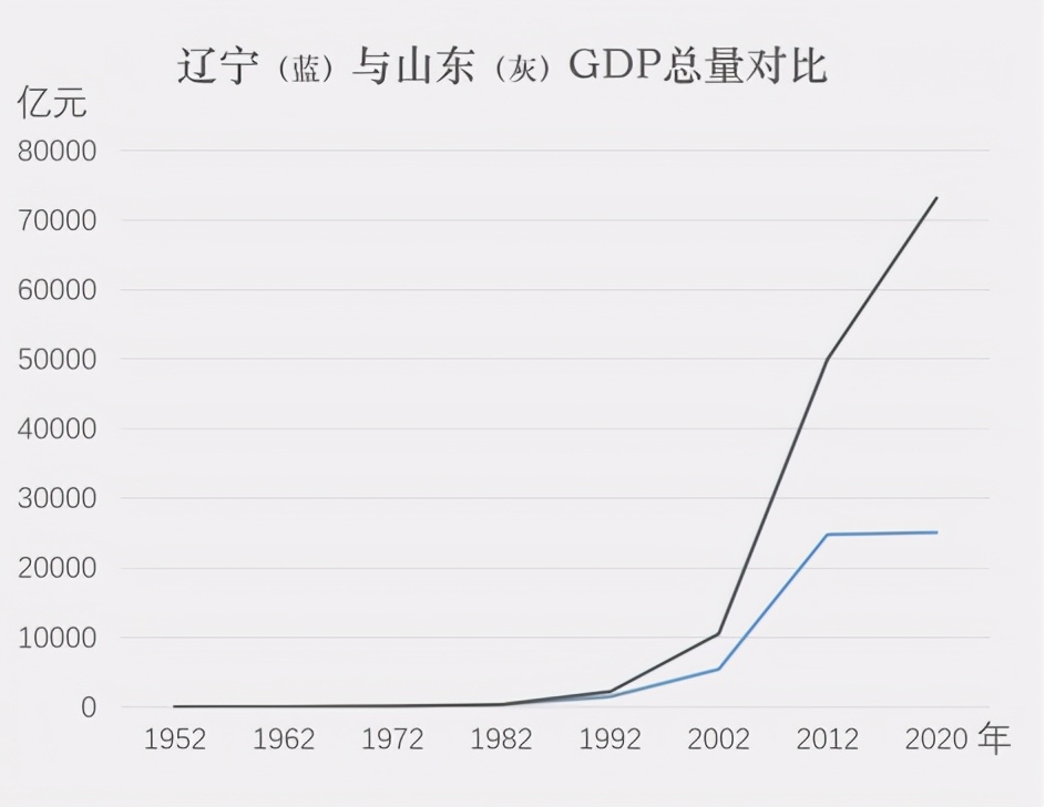 下图清晰地表明了在建国后辽宁和山东发展过程中的巨大变化,尤其是