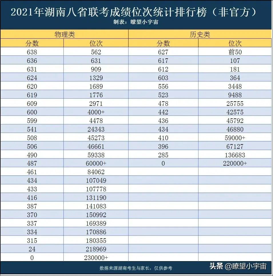2021高考分数排名_2020年高考分数排名(3)