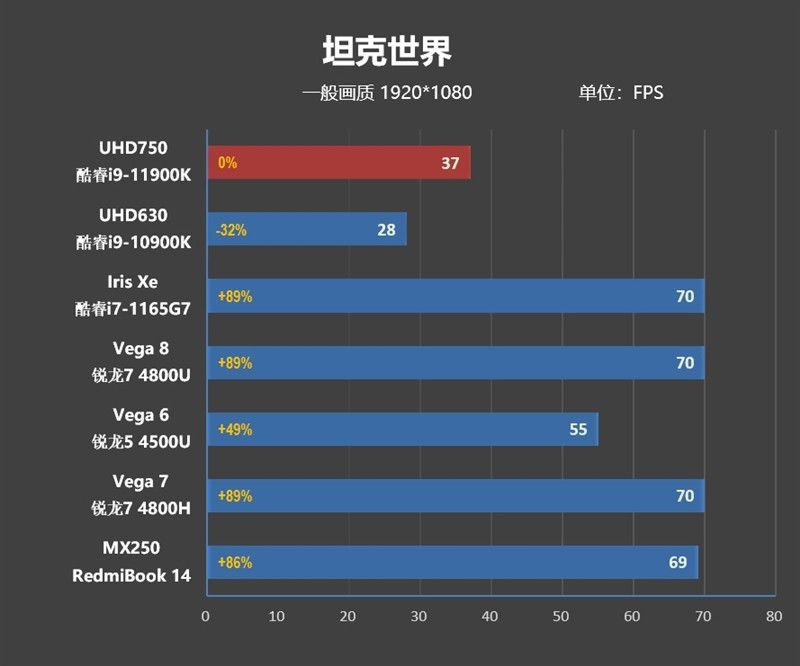 目前发布的第十一代酷睿处理器(非f)统一集成uhd 750核显,核心频率和